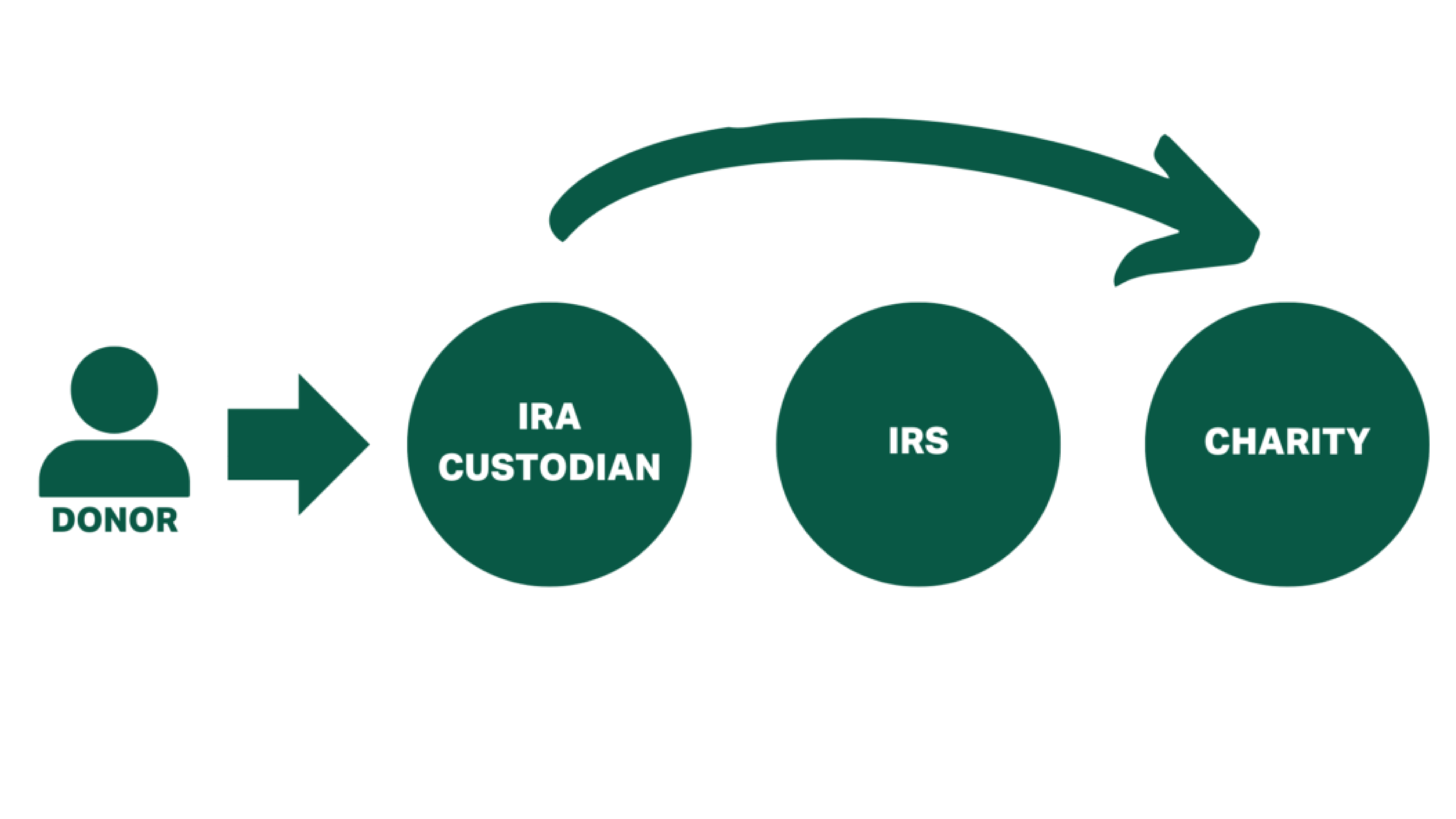 Qualified Charitable Distribution from IRA: A Tax Strategy for Philanthropy